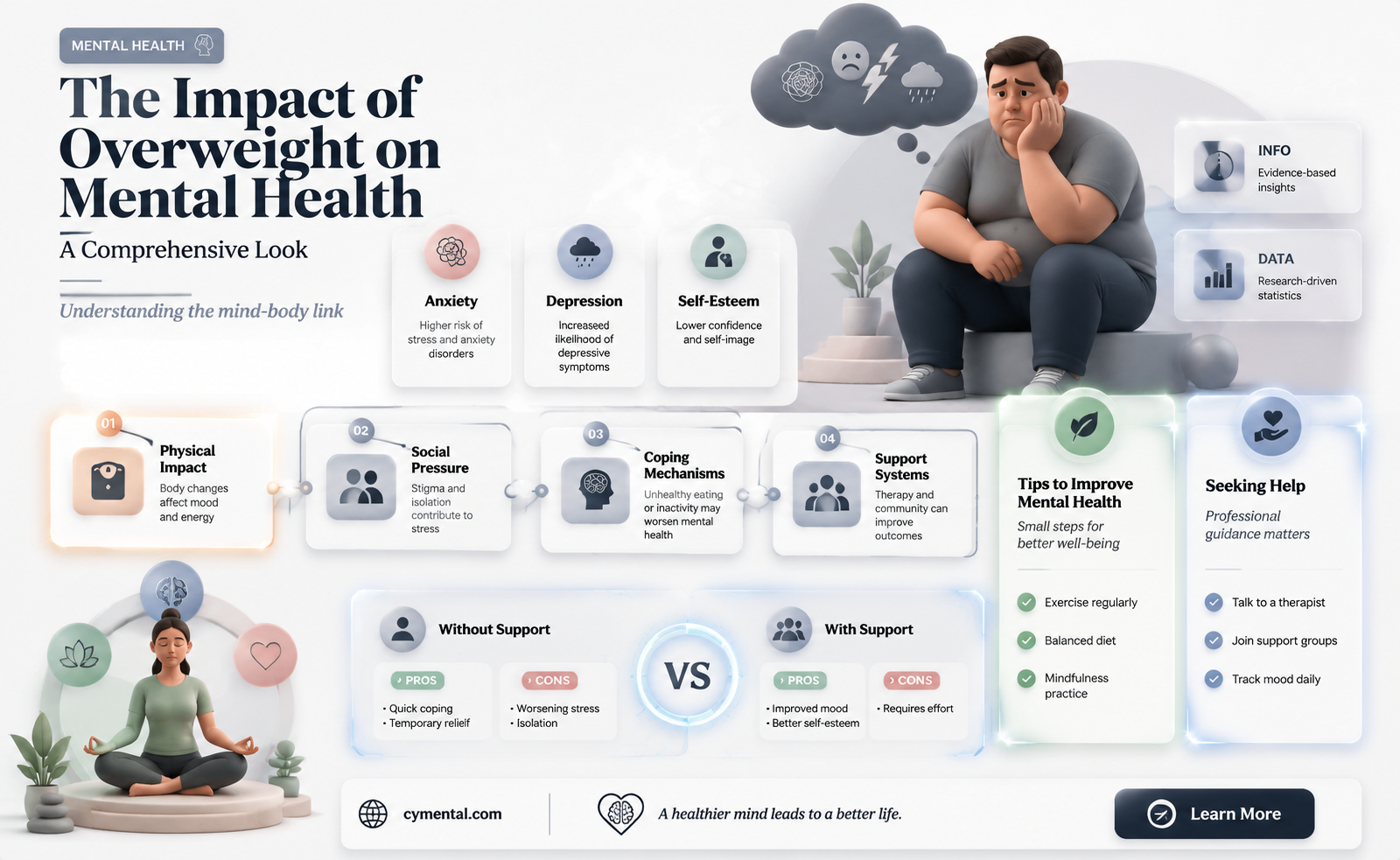 can being overweight affect mental health