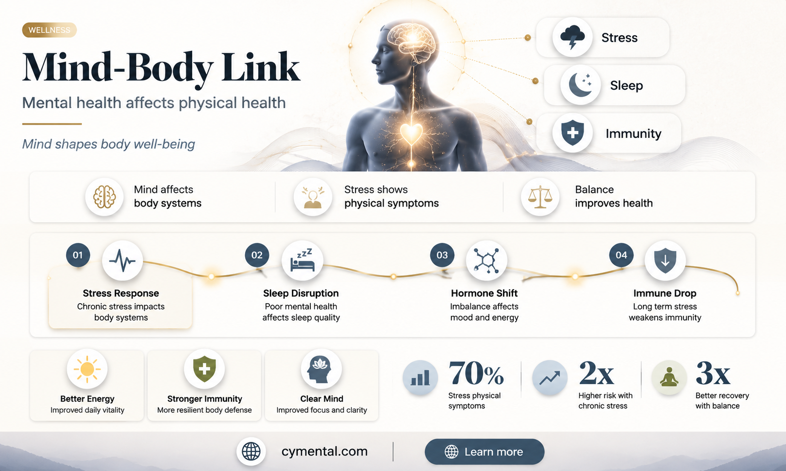 how can poor mental health affect your physical health