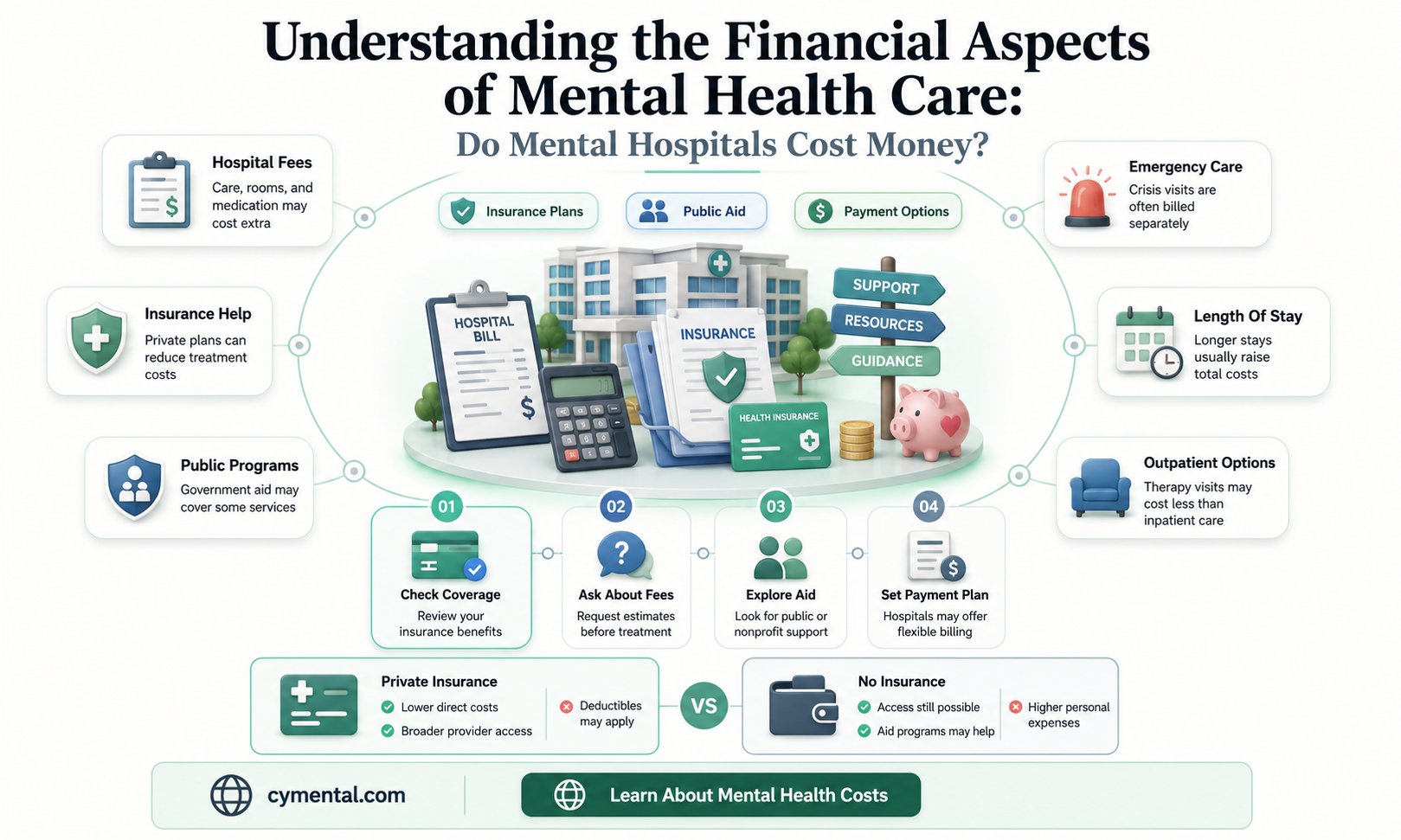 do mental hospitals cost money