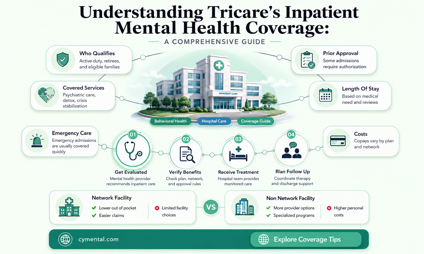 does tricare cover inpatient mental health