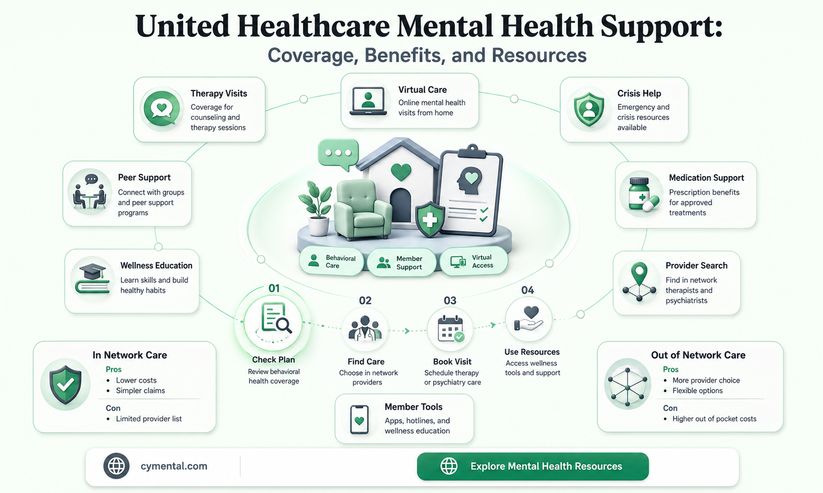 does united healthcare help with mental health