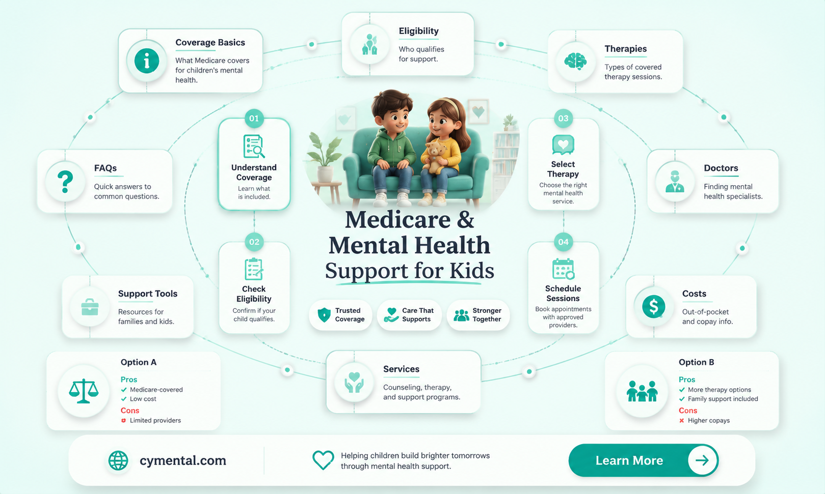 can chldren with mental health diagnosis get medicare