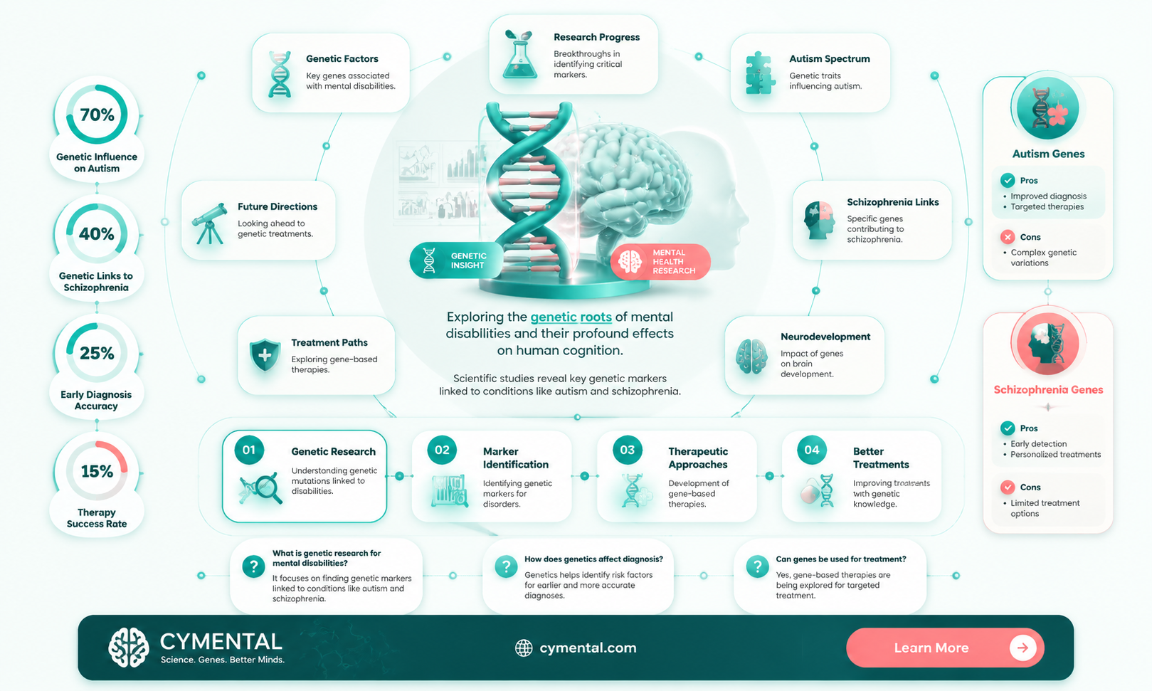 are mental disabilities caused by genetic mutations
