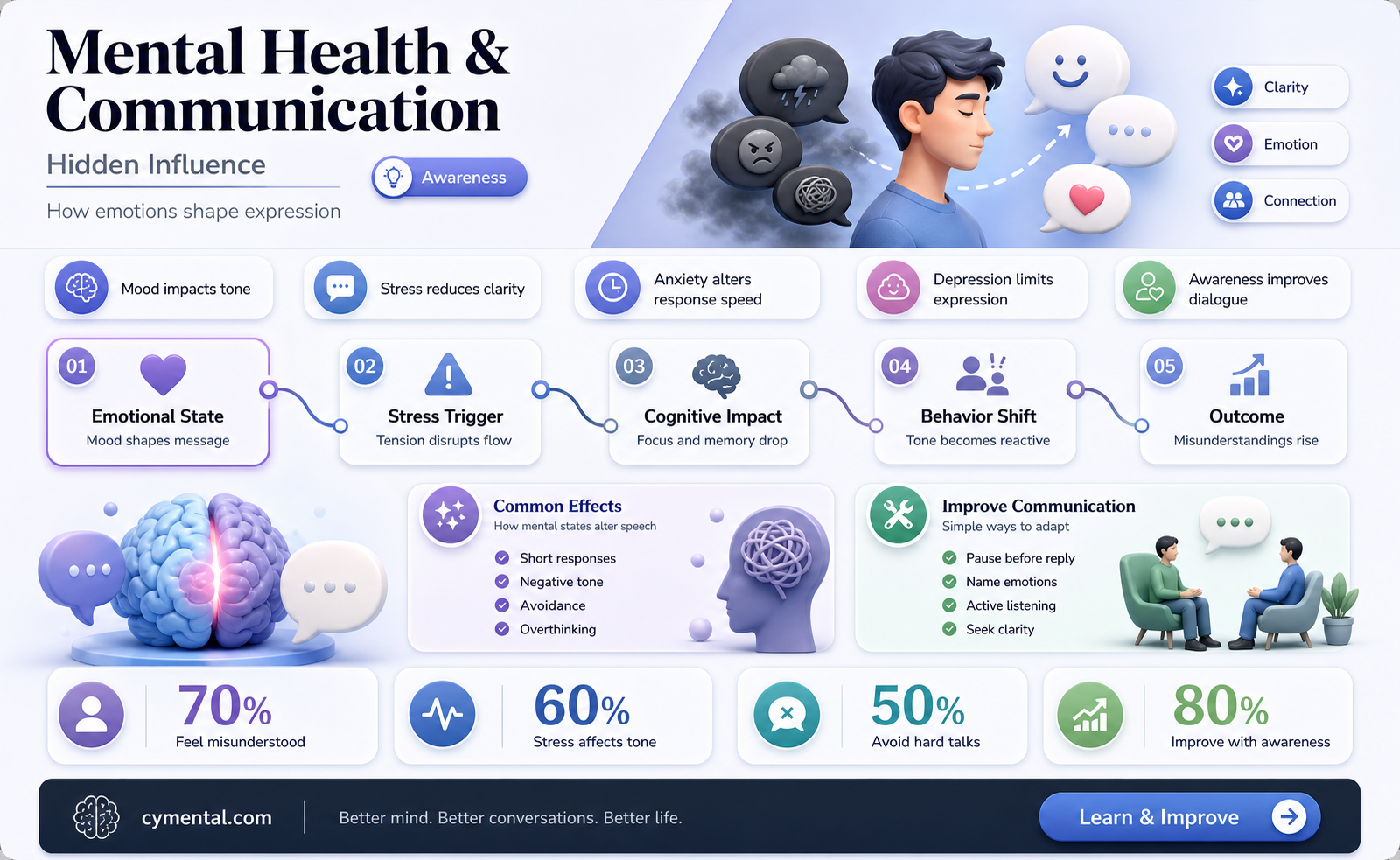 can a mental breakdown cause in communication