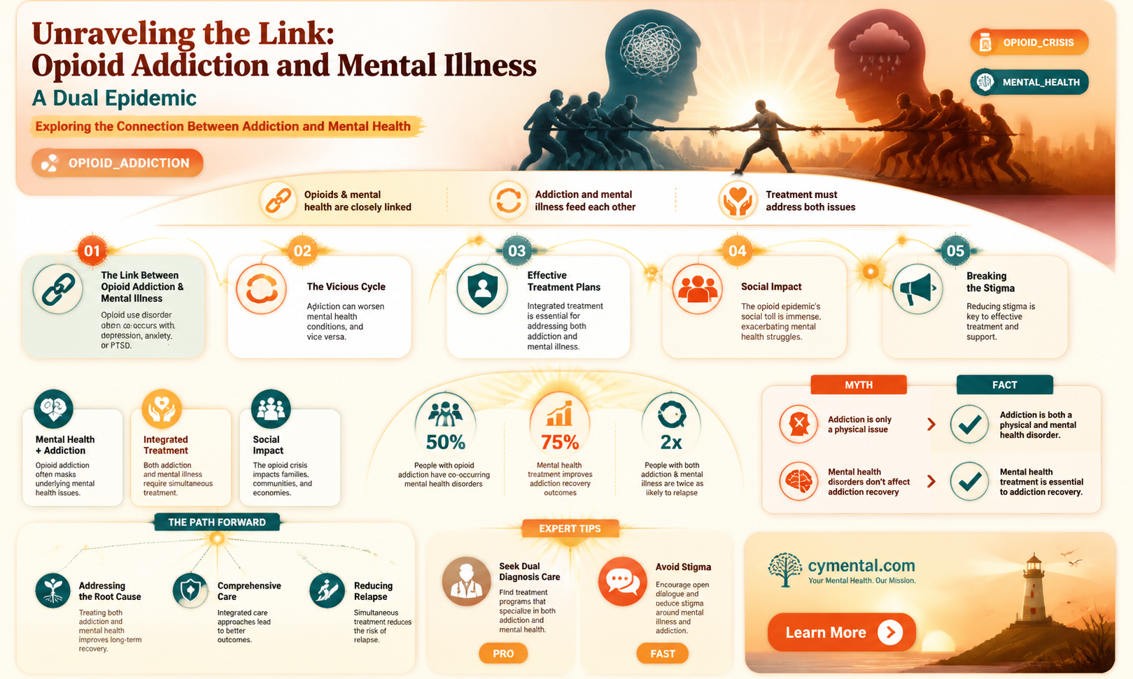 can additciton to opoid cause other mental illness