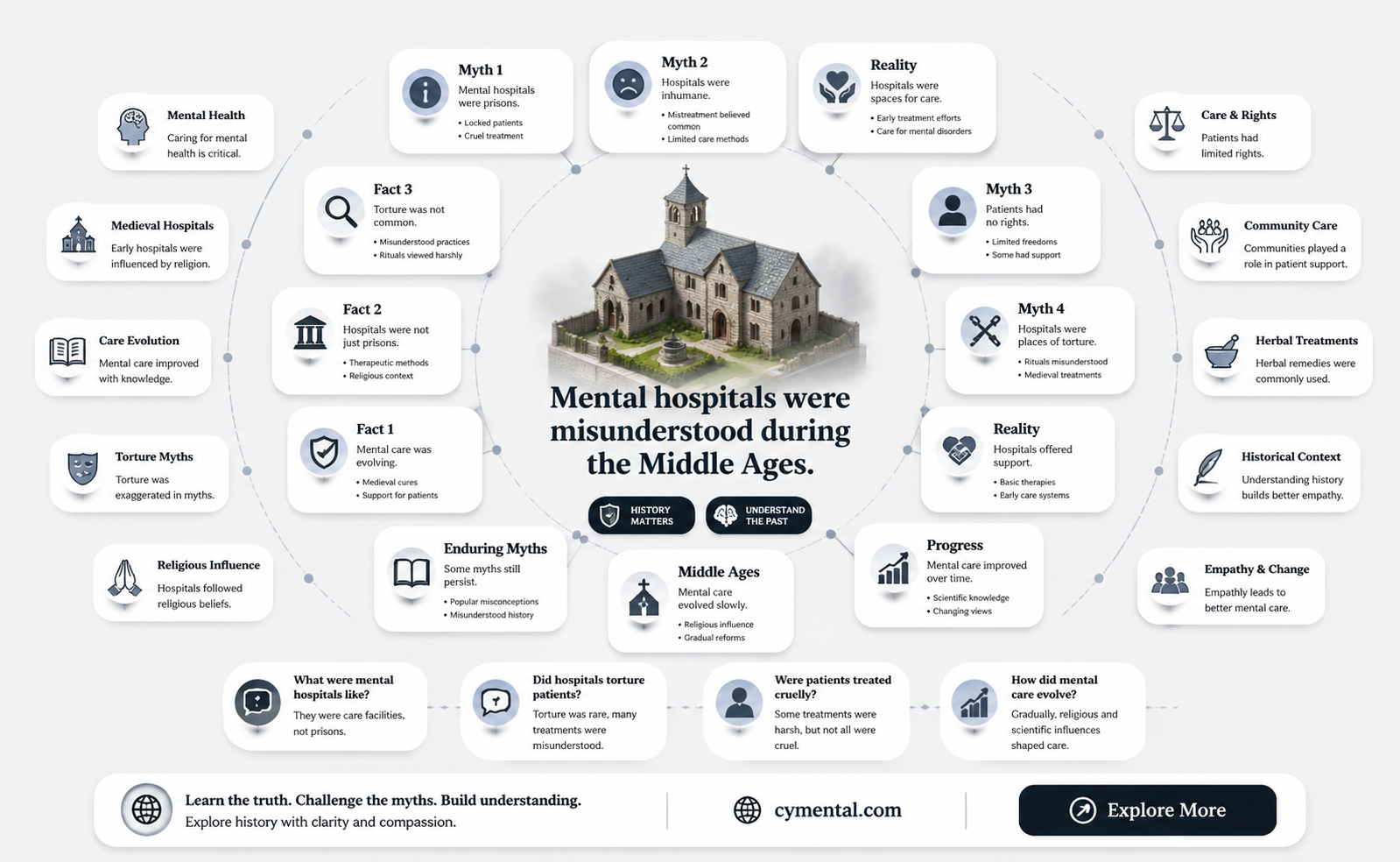 are mental hospitals an invention of the middle ages