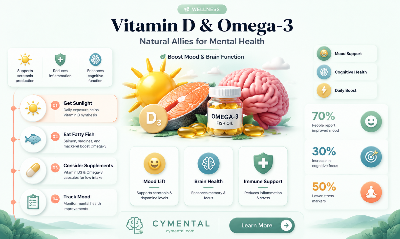can vitamin d and omega 3 help mental illness