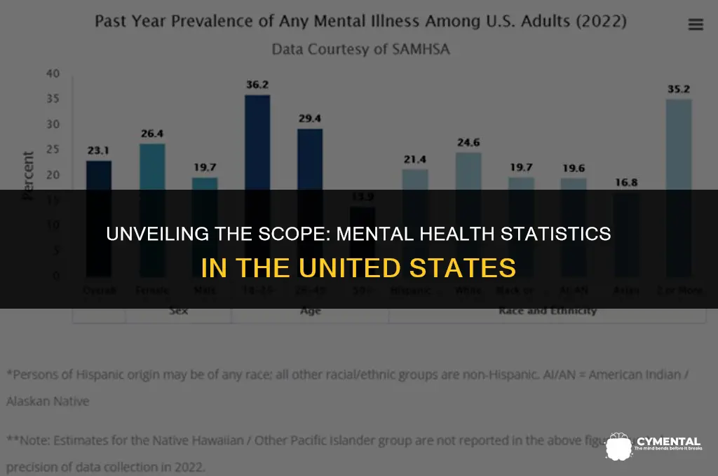 what are the statistics of mental health issues in us